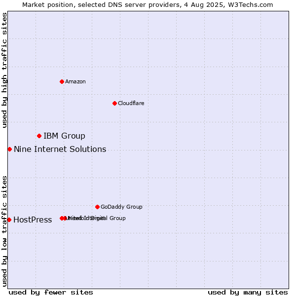 Market position of IBM Group vs. Nine Internet Solutions vs. HostPress