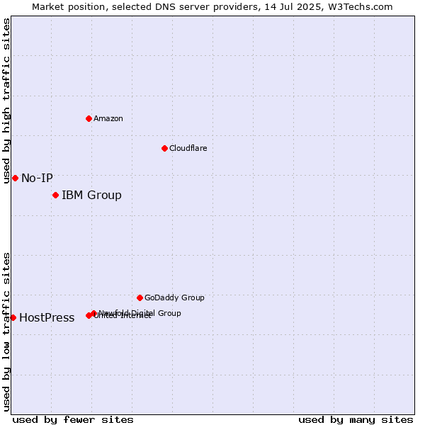 Market position of IBM Group vs. No-IP vs. HostPress