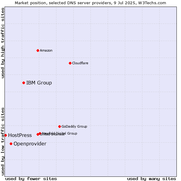 Market position of IBM Group vs. Openprovider vs. HostPress