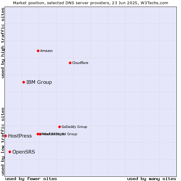Market position of IBM Group vs. OpenSRS vs. HostPress