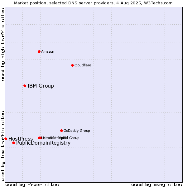 Market position of IBM Group vs. PublicDomainRegistry vs. HostPress