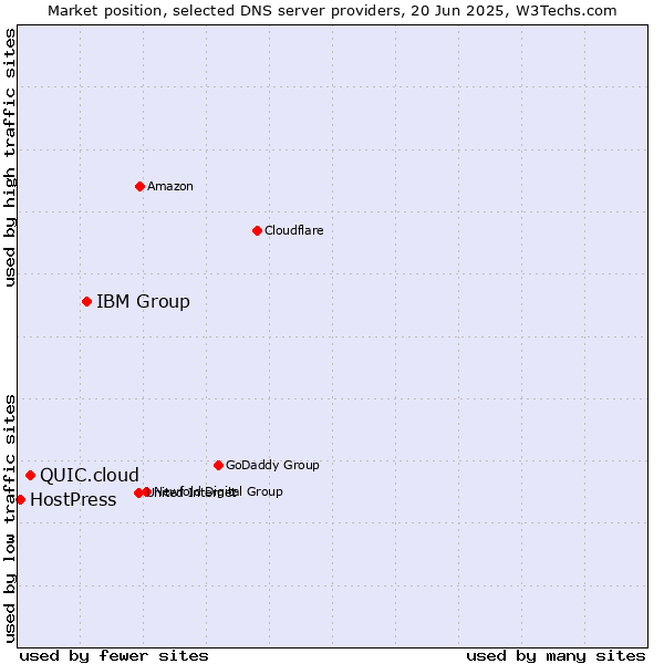 Market position of IBM Group vs. QUIC.cloud vs. HostPress