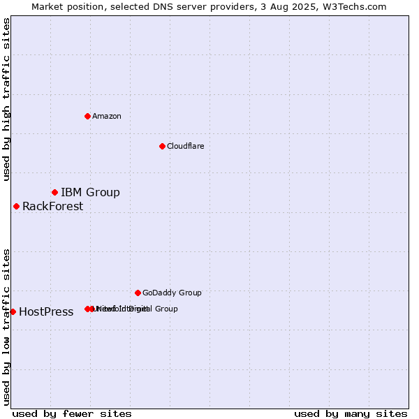 Market position of IBM Group vs. RackForest vs. HostPress