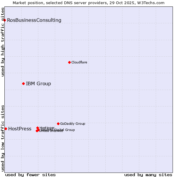 Market position of IBM Group vs. HostPress vs. RosBusinessConsulting