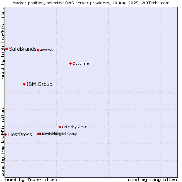 Market position of IBM Group vs. SafeBrands vs. HostPress