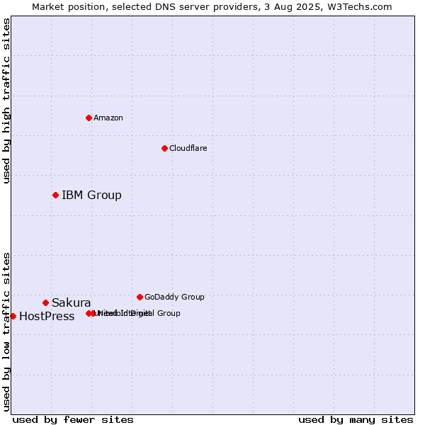 Market position of IBM Group vs. Sakura vs. HostPress