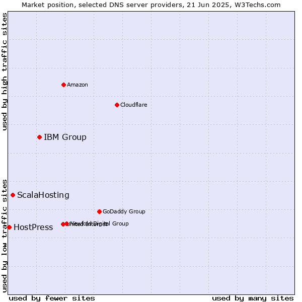 Market position of IBM Group vs. ScalaHosting vs. HostPress