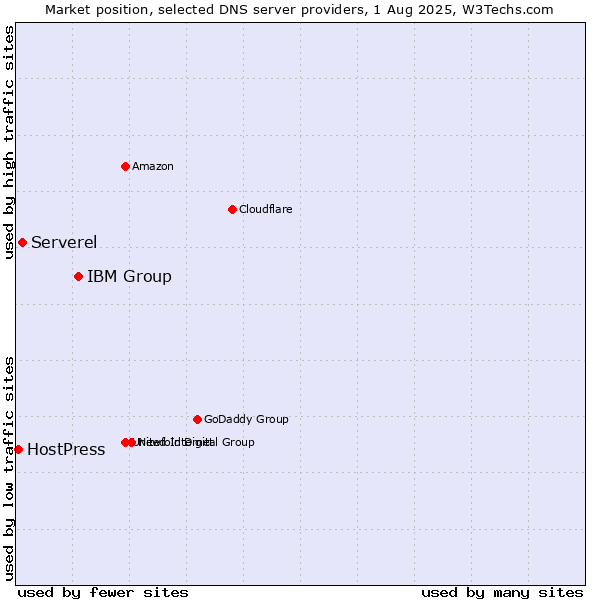 Market position of IBM Group vs. Serverel vs. HostPress