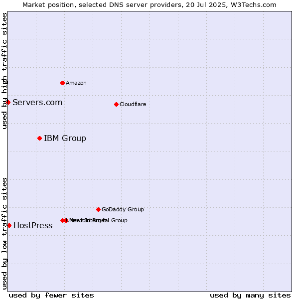 Market position of IBM Group vs. HostPress vs. Servers.com