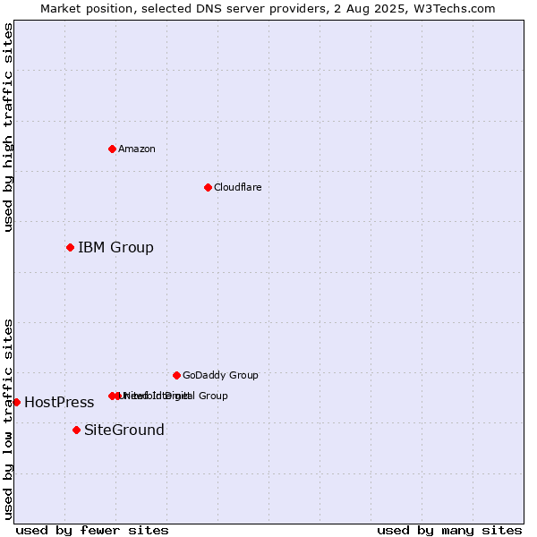 Market position of SiteGround vs. IBM Group vs. HostPress