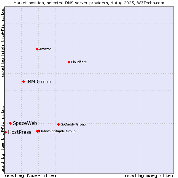 Market position of IBM Group vs. SpaceWeb vs. HostPress