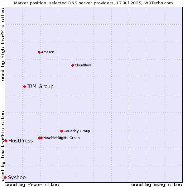 Market position of IBM Group vs. HostPress vs. Sysbee