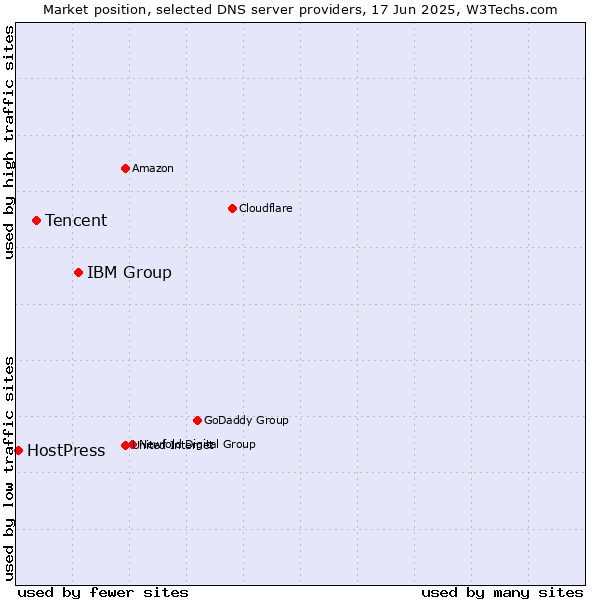 Market position of IBM Group vs. Tencent vs. HostPress