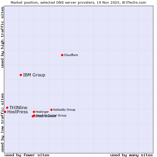 Market position of IBM Group vs. THINline vs. HostPress