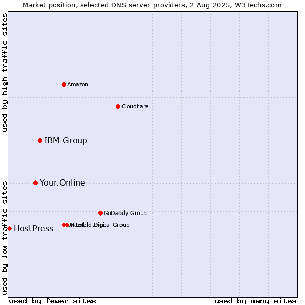 Market position of IBM Group vs. Your.Online vs. HostPress