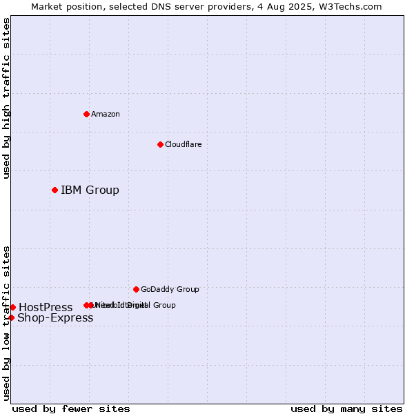 Market position of IBM Group vs. HostPress vs. Shop-Express