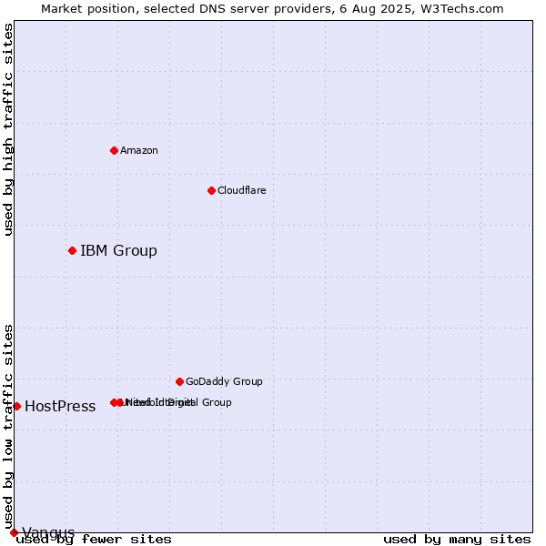 Market position of IBM Group vs. HostPress vs. Vangus