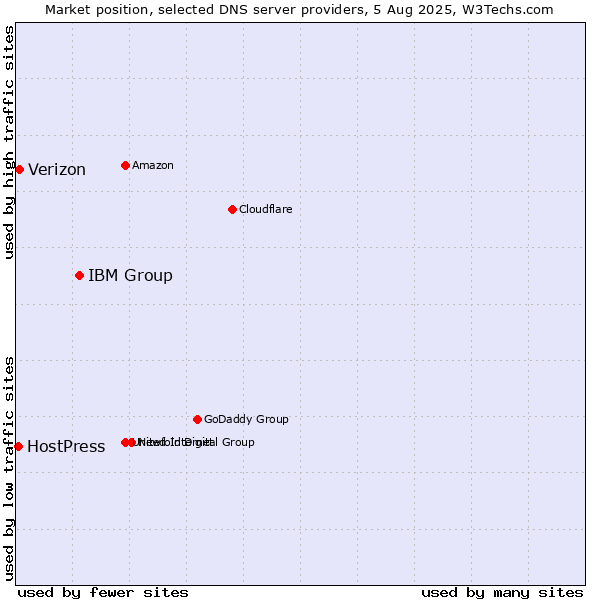 Market position of IBM Group vs. Verizon vs. HostPress