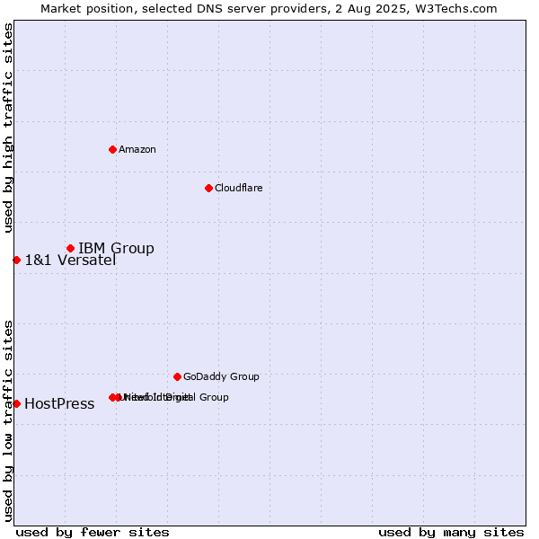 Market position of IBM Group vs. HostPress vs. 1&1 Versatel