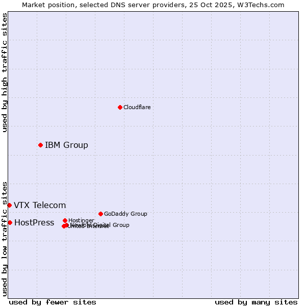 Market position of IBM Group vs. HostPress vs. VTX Telecom