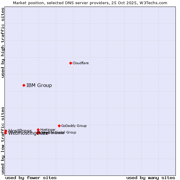 Market position of IBM Group vs. HostPress vs. WebHostingBuzz