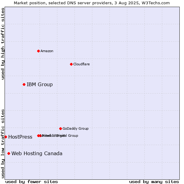 Market position of IBM Group vs. Web Hosting Canada vs. HostPress