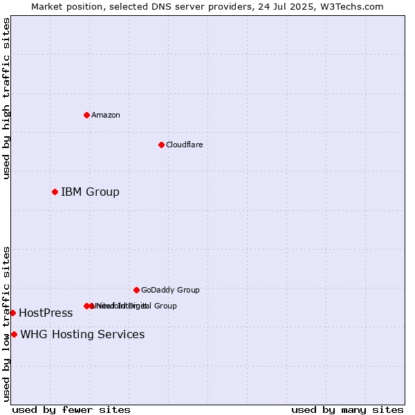 Market position of IBM Group vs. HostPress vs. WHG Hosting Services