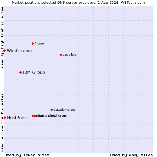 Market position of IBM Group vs. HostPress vs. Windstream