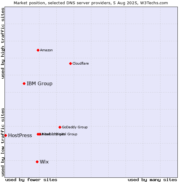 Market position of Wix vs. IBM Group vs. HostPress