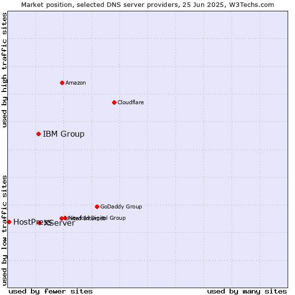 Market position of XServer vs. IBM Group vs. HostPress