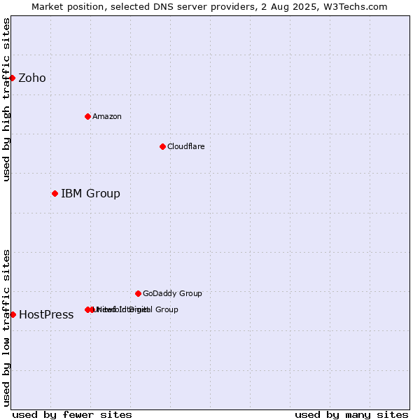 Market position of IBM Group vs. HostPress vs. Zoho
