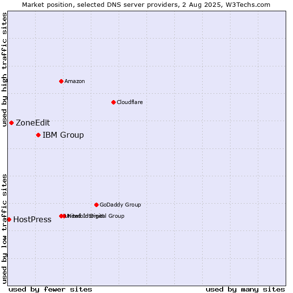 Market position of IBM Group vs. ZoneEdit vs. HostPress