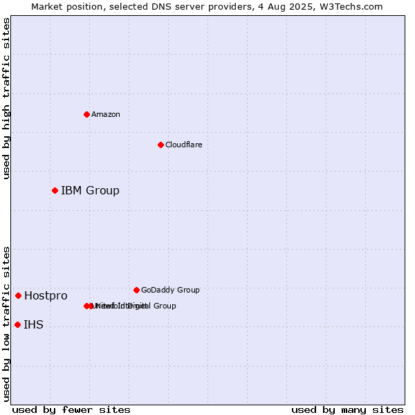 Market position of IBM Group vs. Hostpro vs. IHS