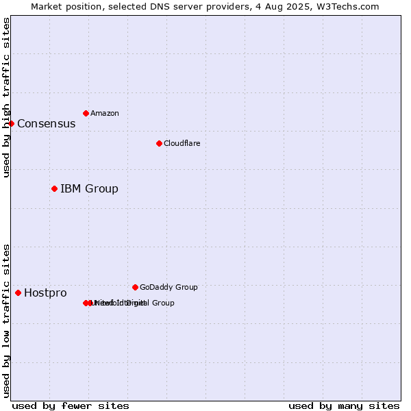 Market position of IBM Group vs. Hostpro vs. Consensus