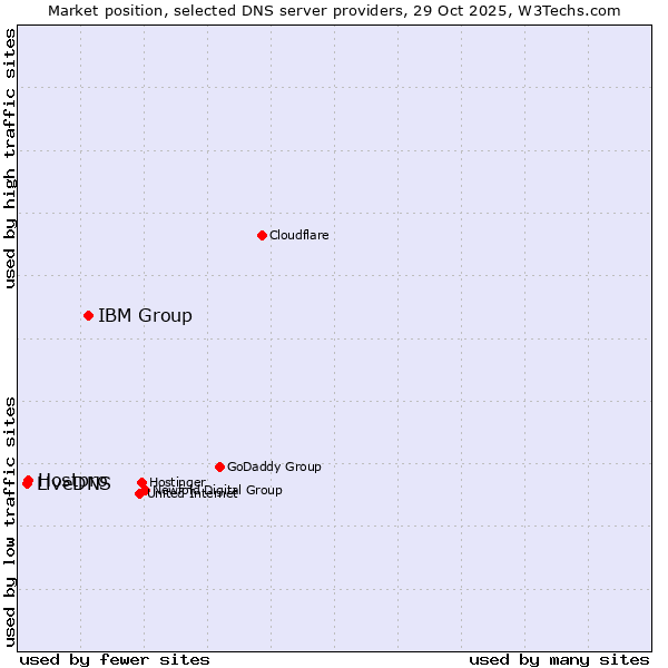 Market position of IBM Group vs. Hostpro vs. LiveDNS