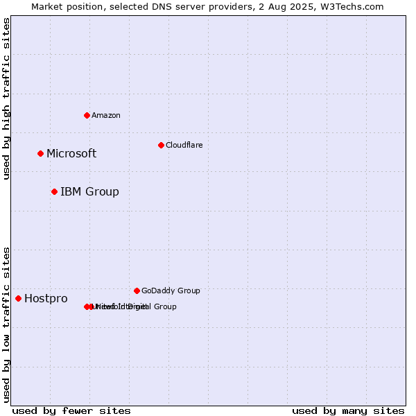 Market position of IBM Group vs. Microsoft vs. Hostpro