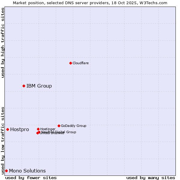 Market position of IBM Group vs. Hostpro vs. Mono Solutions
