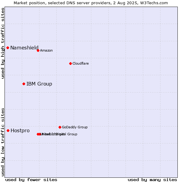 Market position of IBM Group vs. Hostpro vs. Nameshield