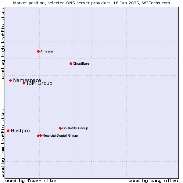 Market position of IBM Group vs. Namespace vs. Hostpro