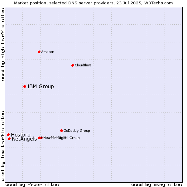 Market position of IBM Group vs. NetAngels vs. Hostpro
