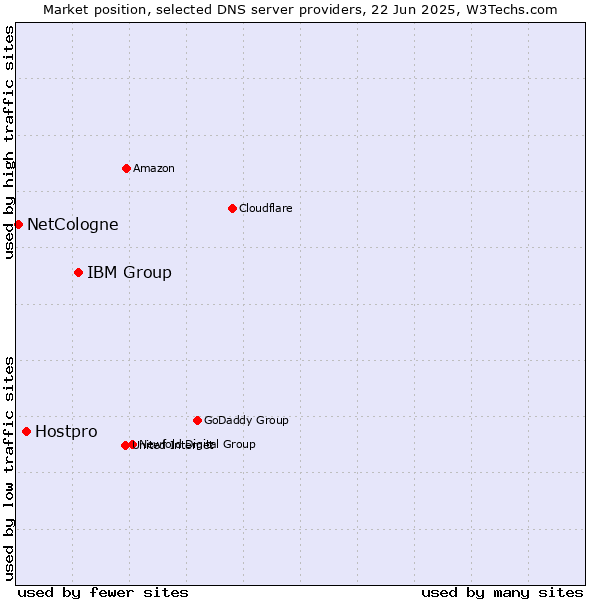 Market position of IBM Group vs. Hostpro vs. NetCologne