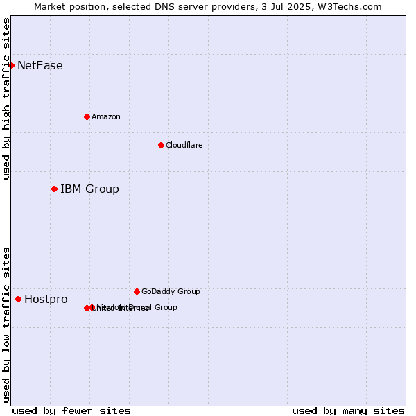 Market position of IBM Group vs. Hostpro vs. NetEase