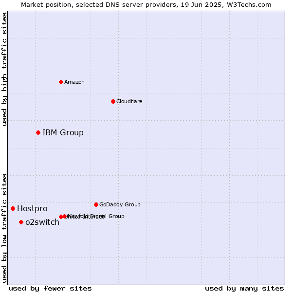 Market position of IBM Group vs. o2switch vs. Hostpro