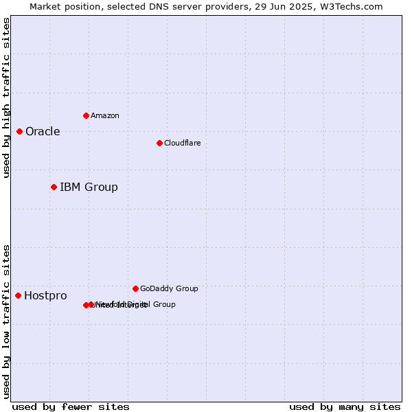 Market position of IBM Group vs. Oracle vs. Hostpro
