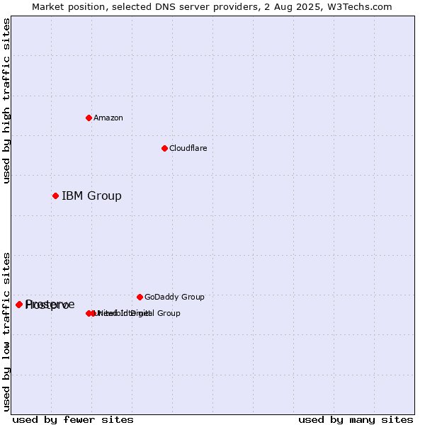 Market position of IBM Group vs. Proserve vs. Hostpro