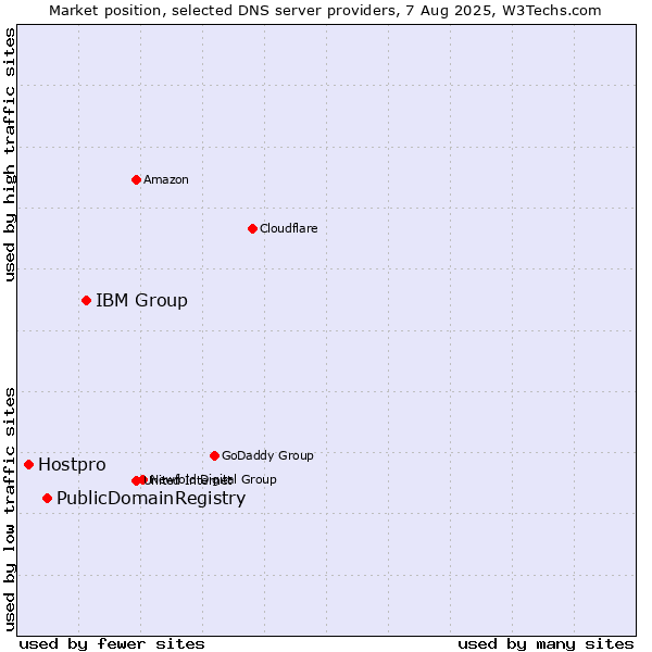 Market position of IBM Group vs. PublicDomainRegistry vs. Hostpro