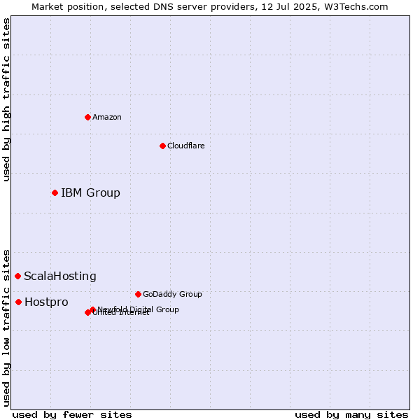 Market position of IBM Group vs. Hostpro vs. ScalaHosting