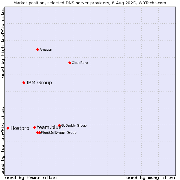 Market position of team.blue vs. IBM Group vs. Hostpro