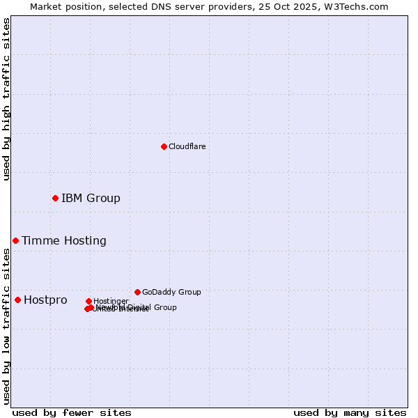 Market position of IBM Group vs. Hostpro vs. Timme Hosting
