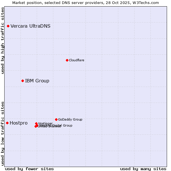 Market position of IBM Group vs. Vercara UltraDNS vs. Hostpro